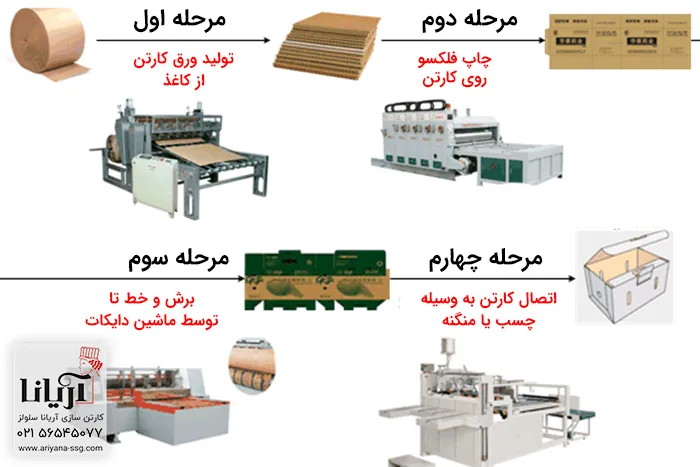 پروسه و مراحل تولید کارتن