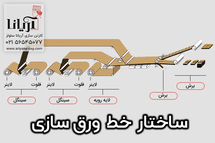 تولید ورق در کارخانه کارتن سازی